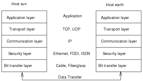 Simplified Layer Model for TCP/IP